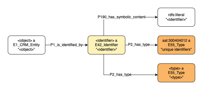 Application profile