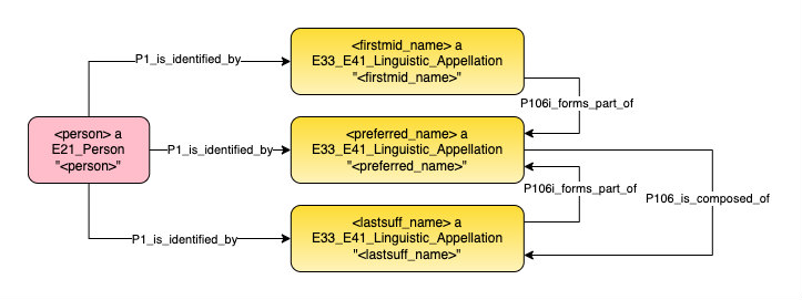 Application profile