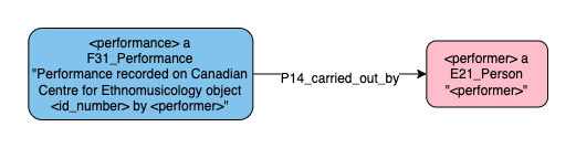 Application profile