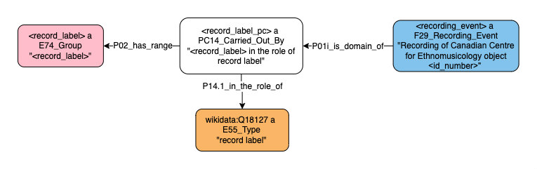 Application profile