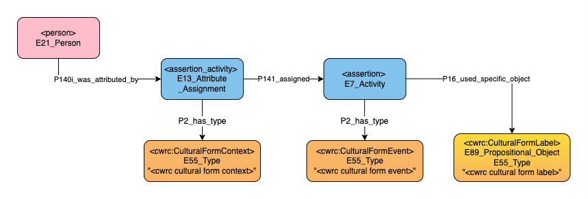 Application profile