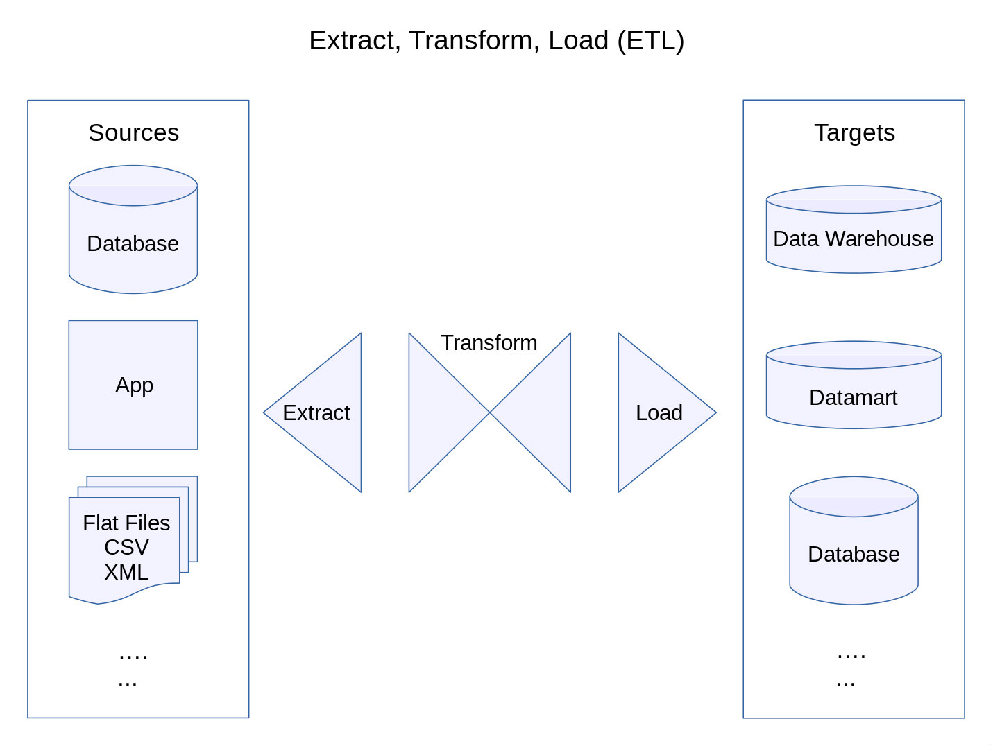 Data Warehouse shpwing sources on the left side, and targets on the right side. In between them are the extract, transform, and load actions.